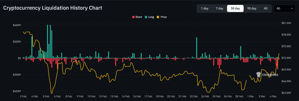 Massive crypto short liquidations hit 150 million dollars as Bitcoin surges past 78,000 dollars