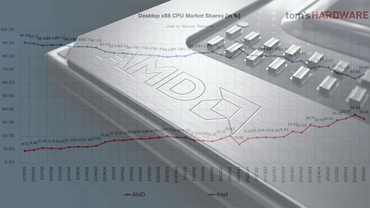 Intel’s Server CPU Market Share Declines Amid Competitive Pressures