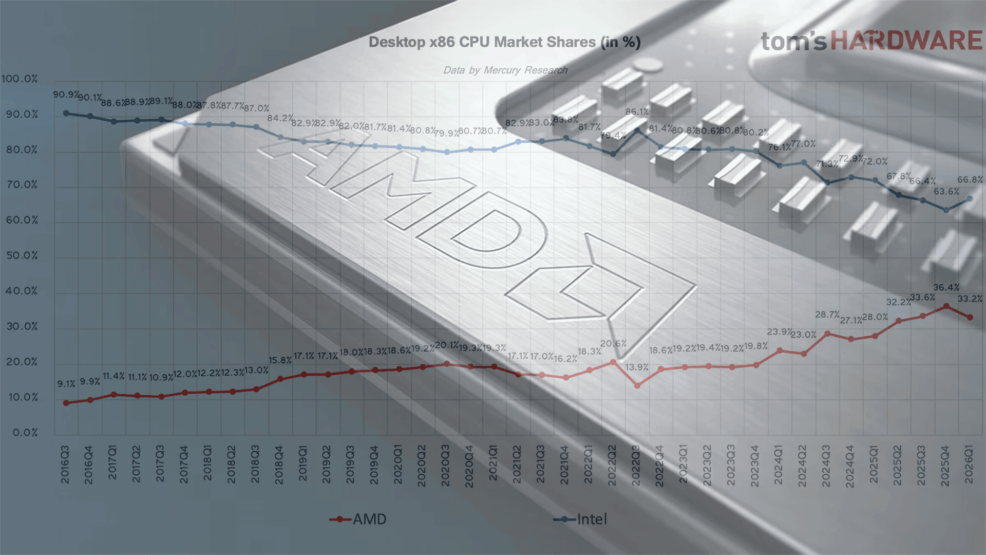 Intel’s Server CPU Market Share Declines Amid Competitive Pressures