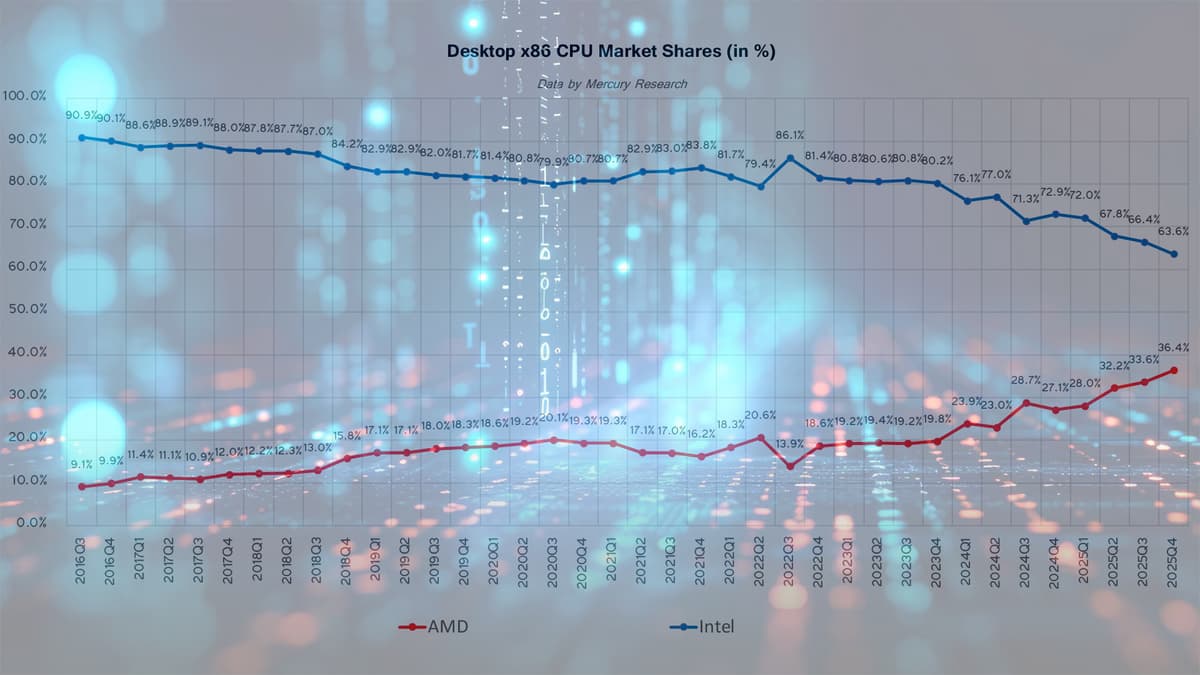 Intel’s Server CPU Market Share Declines to 54.9%