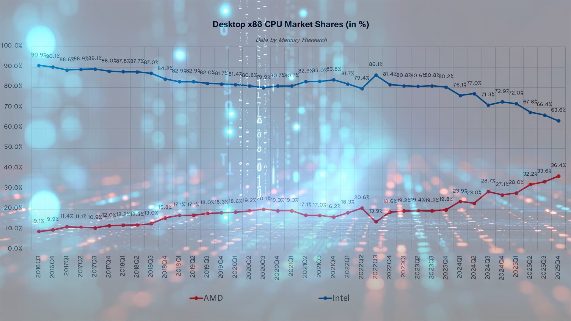 Intel’s Server CPU Market Share Declines to 54.9%