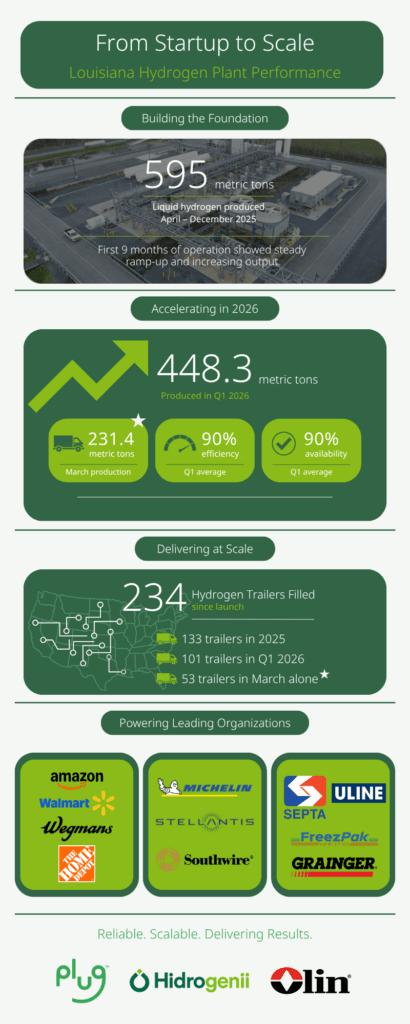 Plug Power Reports Strong Q1 2026 Revenue Growth and Improved Profitability